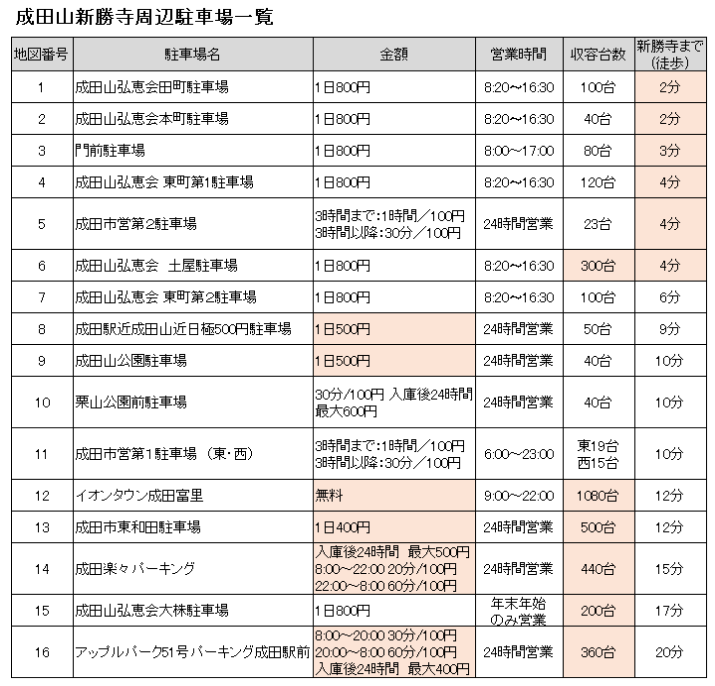 成田山新勝寺の駐車場 駐車料金は で近い 安い 穴場のおすすめを解説 ココミミ情報局